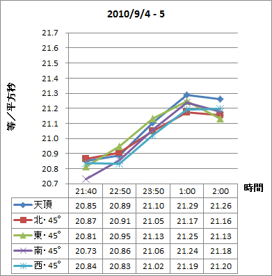 SQM-L測定値（2010/9/4-5 砥峰高原）