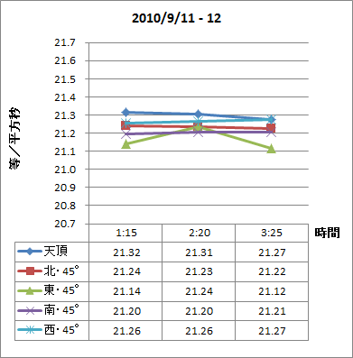SQM-L測定値（2010/9/11-12・砥峰高原）