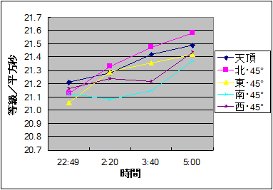 2009/11/21 ～11/22 砥峰高原　SQM測定値