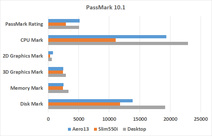 PerformanceTest 10.1 (PassMark)  