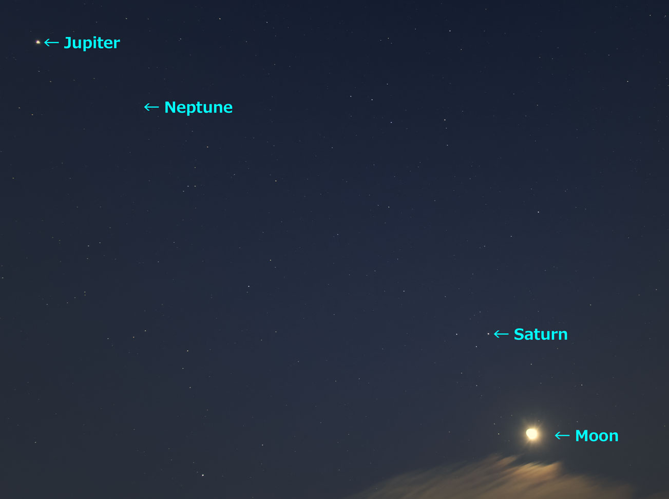 木星（-2.4等）・海王星（7.9等）・土星（0.8等）・月（月齢2.9）